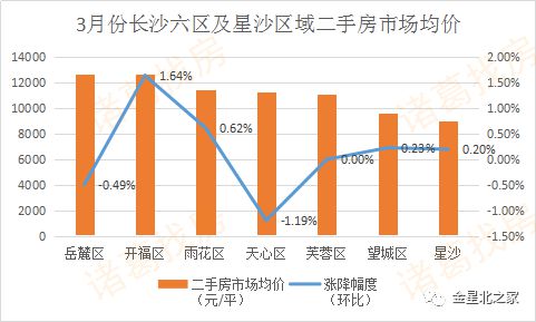 望城房价动态，市场走势及未来展望