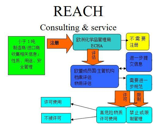 REACH法规最新注册要求及关键项数深度解读