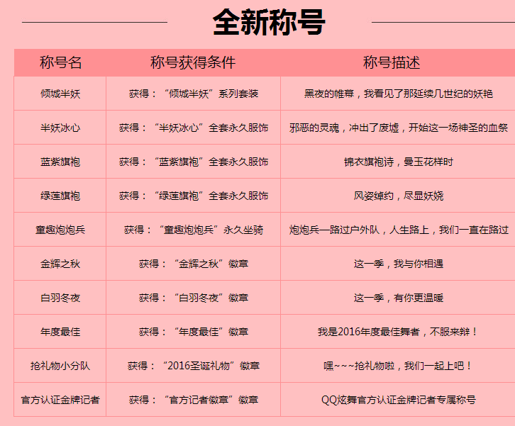 QQ炫舞最新称号系统详解与攻略指南