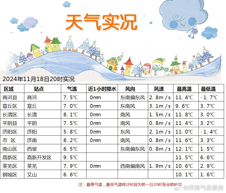 济南市天气预报最新情况解析