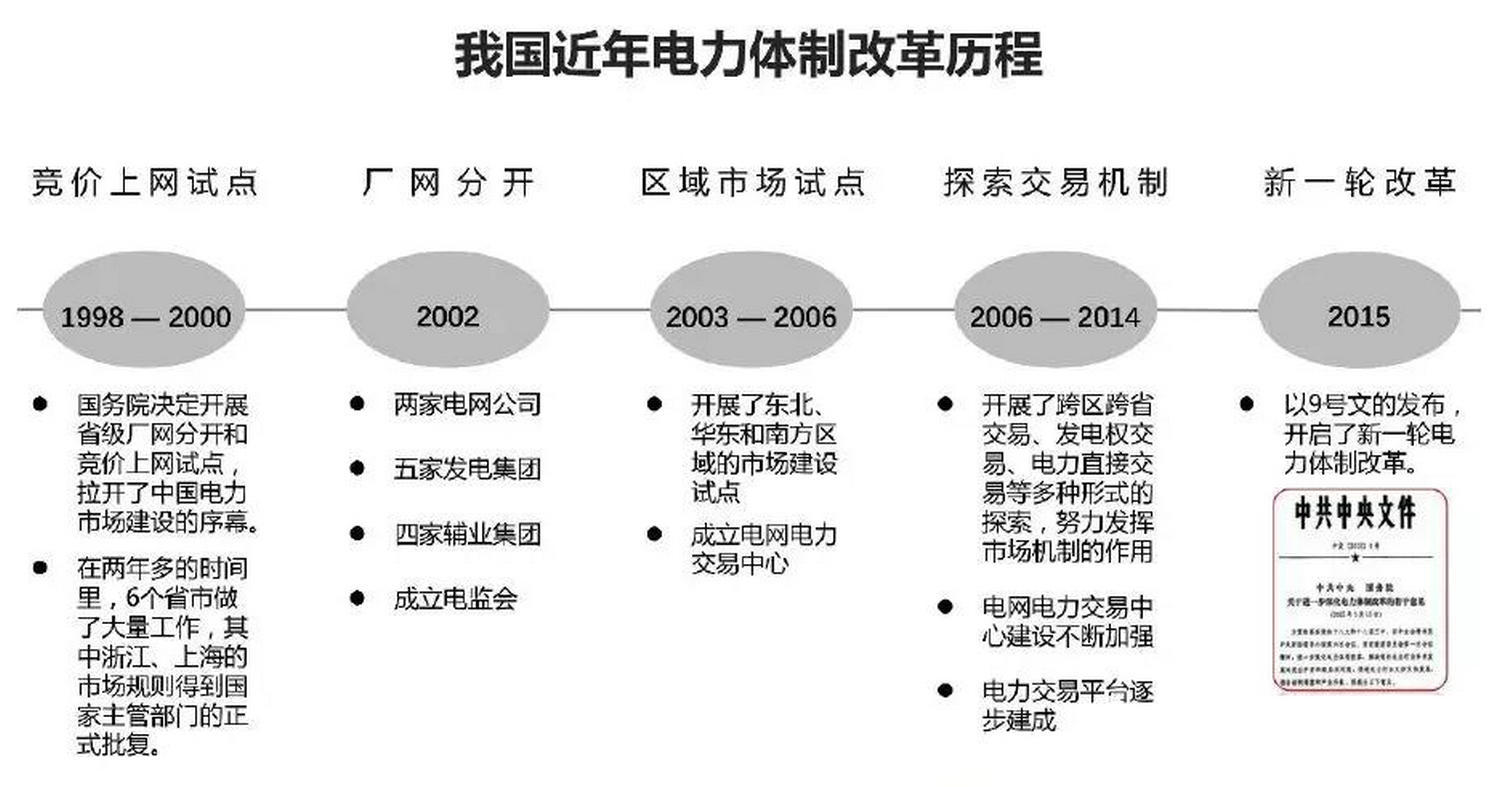 电力体制改革最新动态，探索与前瞻