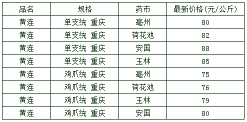 黄连价格最新动态分析