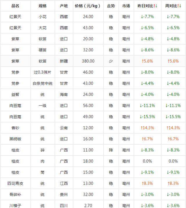 安国中药材最新价格总览表