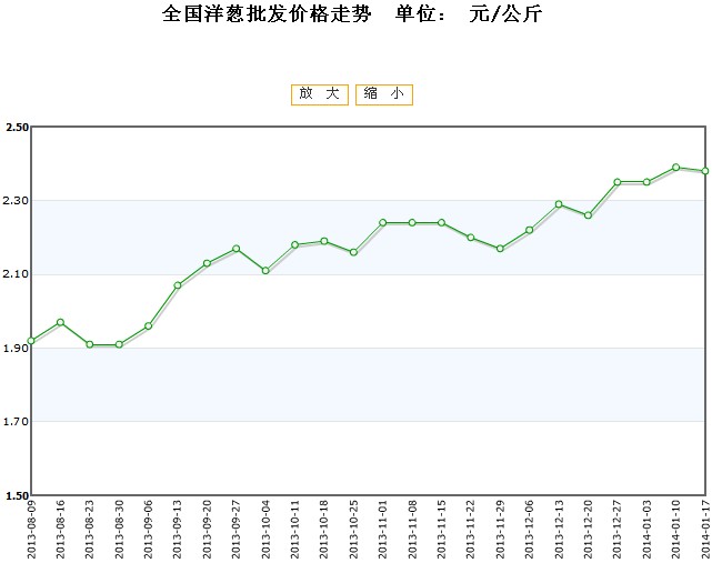 洋葱最新市场行情解析