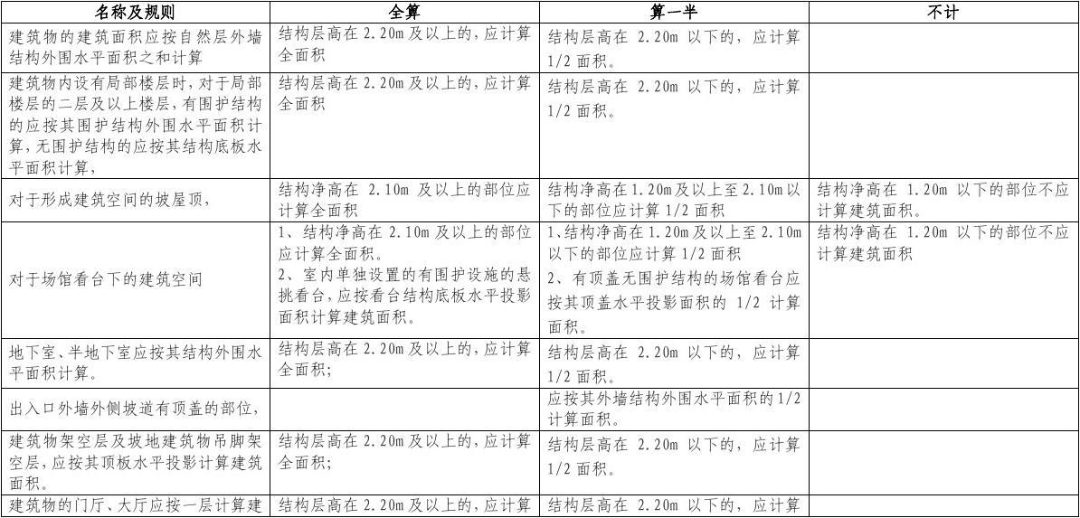 最新建筑面积计算规则标准解析