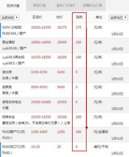 铅市场最新行情分析