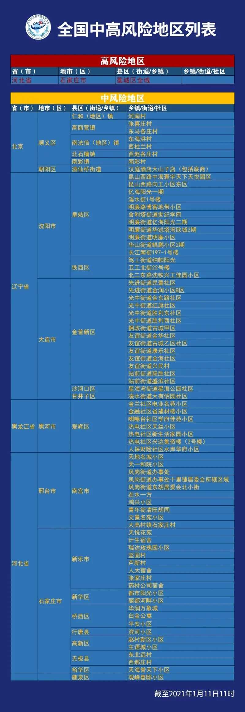 最新疫情风险地区表，信息掌握助力防控战疫