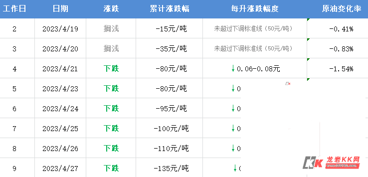 市场动态焦点，调价窗口最新消息披露