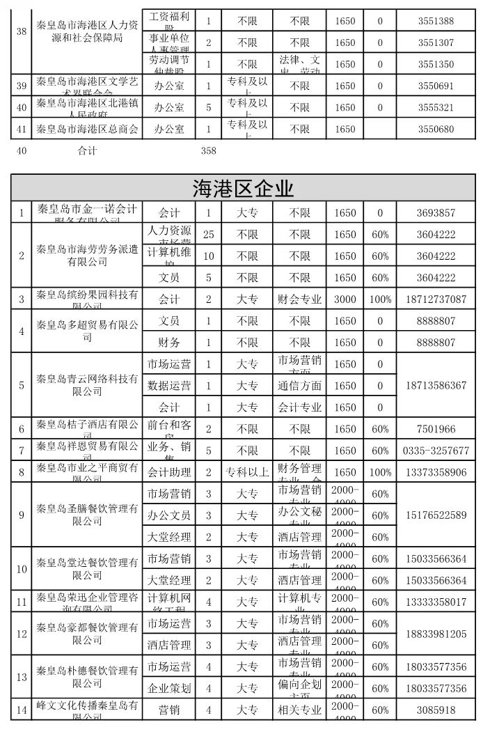 秦皇岛最新招聘消息全面解读