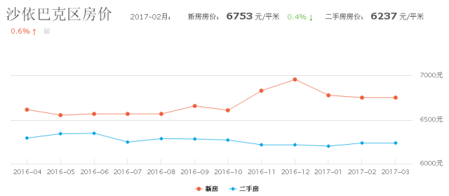 乌鲁木齐最新房价动态解析