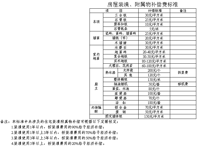 庐江最新土地补偿标准庐江最新土地补偿标准解析