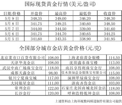 最新国际黄金现货价格动态及影响因素分析