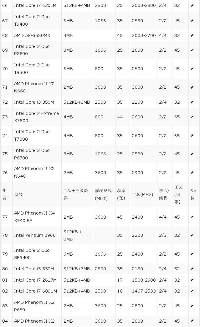 最新笔记本cpu排名最新笔记本CPU排名